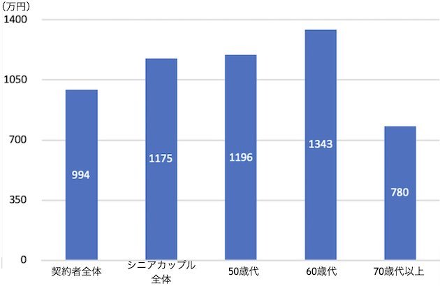 シニアカップルの世帯総年収