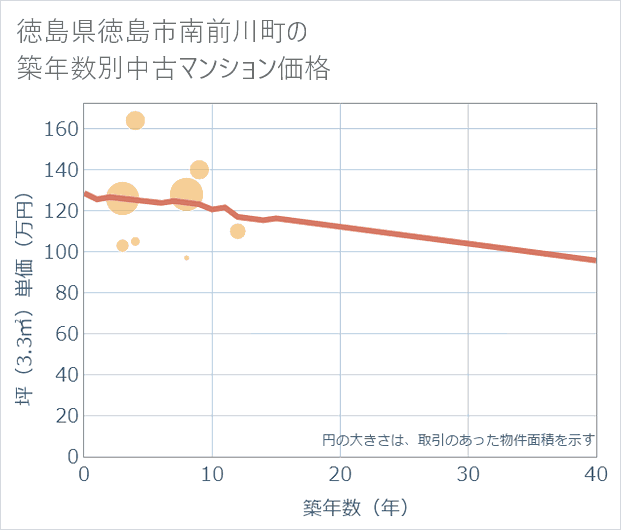 徳島県徳島市南前川町の築年数別の中古マンション坪単価