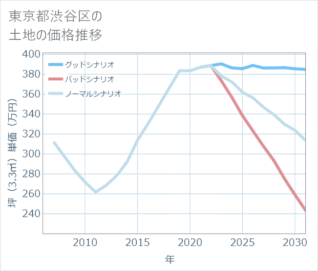 東京都渋谷区の土地価格推移