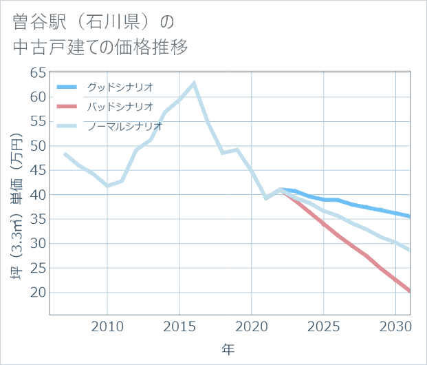 曽谷駅(石川県)の中古戸建て価格推移