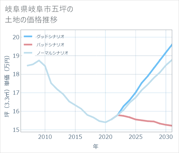岐阜県岐阜市五坪の土地価格推移