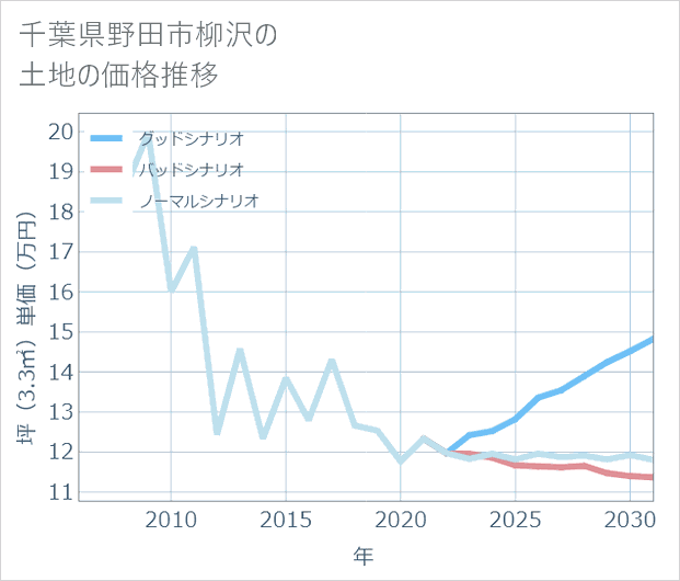 千葉県野田市柳沢の土地価格推移