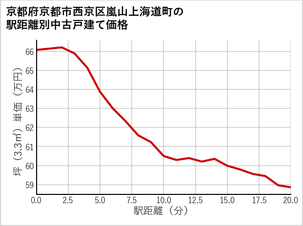 京都府京都市西京区嵐山上海道町の徒歩距離別の中古戸建て坪単価