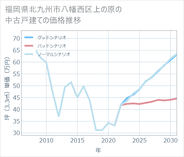 福岡県北九州市八幡西区上の原の中古戸建て価格推移
