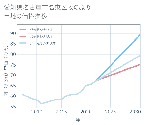 愛知県名古屋市名東区牧の原の土地価格推移