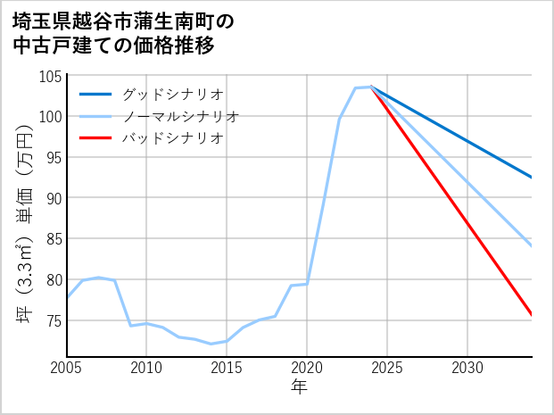 埼玉県越谷市蒲生南町の中古戸建て価格推移
