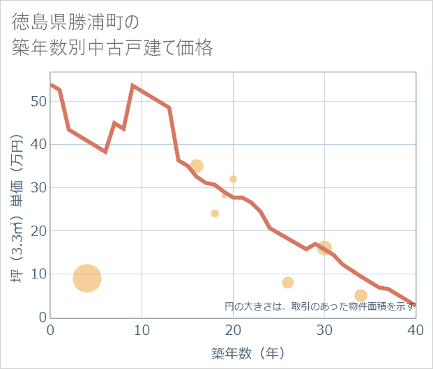 徳島県勝浦町の築年数別の中古戸建て坪単価