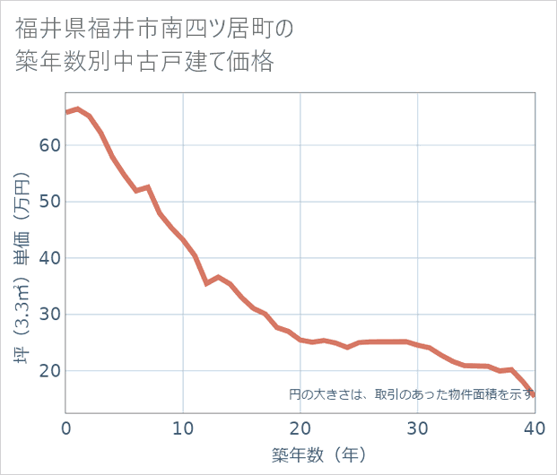 福井県福井市南四ツ居町の築年数別の中古戸建て坪単価