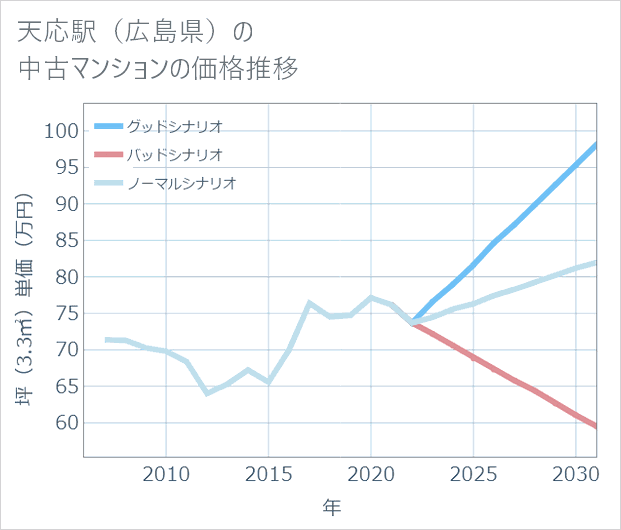 天応駅(広島県)の中古マンション価格推移