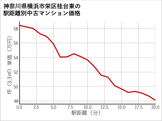 神奈川県横浜市栄区桂台東の徒歩距離別の中古マンション坪単価
