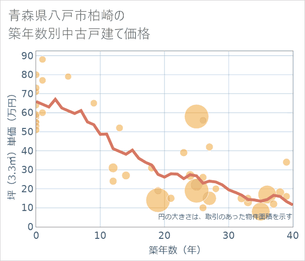 青森県八戸市柏崎の築年数別の中古戸建て坪単価