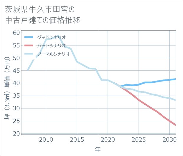 茨城県牛久市田宮の中古戸建て価格推移