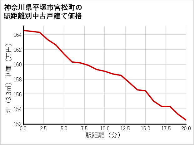 神奈川県平塚市宮松町の徒歩距離別の中古戸建て坪単価