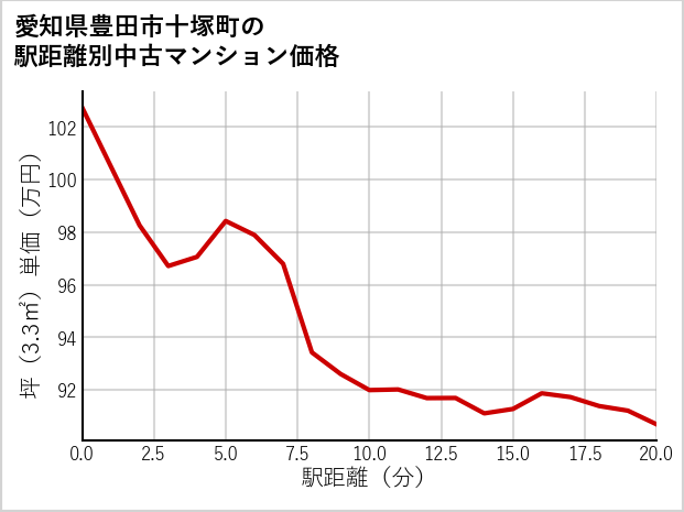 愛知県豊田市十塚町の徒歩距離別の中古マンション坪単価