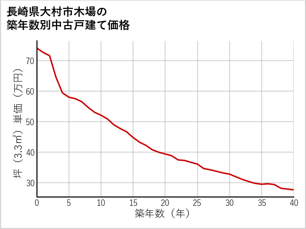 長崎県大村市木場の築年数別の中古戸建て坪単価