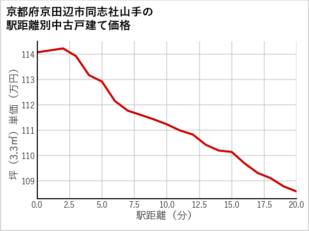京都府京田辺市同志社山手の徒歩距離別の中古戸建て坪単価