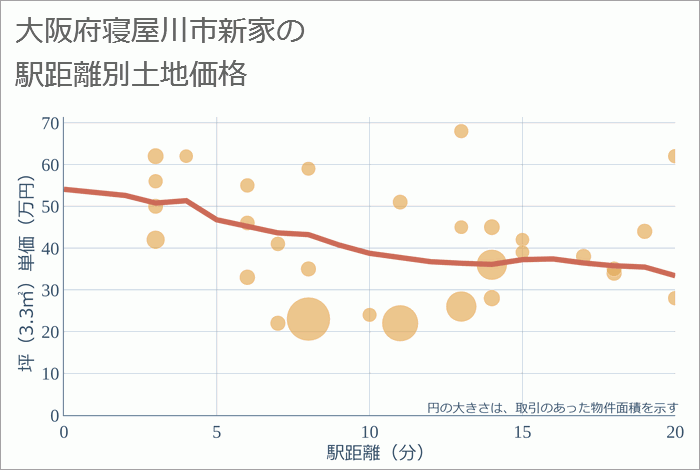 大阪府寝屋川市新家の徒歩距離別の土地坪単価