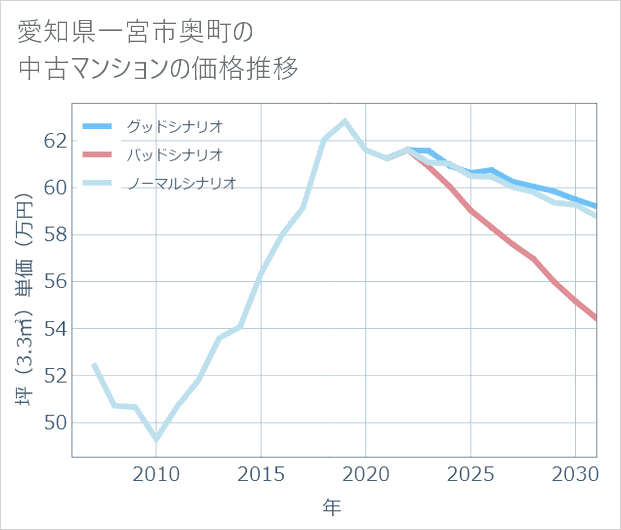 愛知県一宮市奥町の中古マンション価格推移