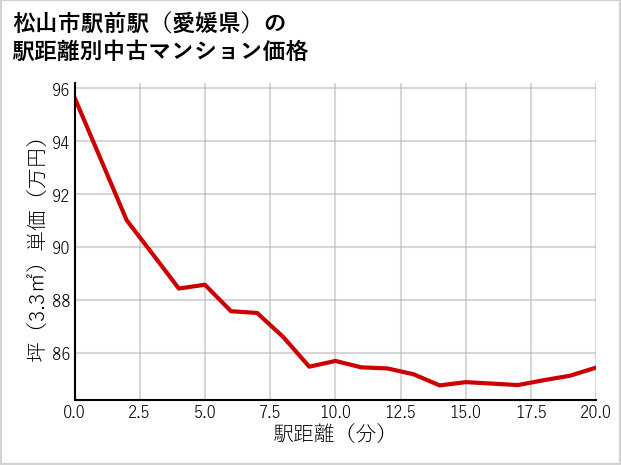 松山市駅前駅（愛媛県）の徒歩距離別の中古マンション坪単価
