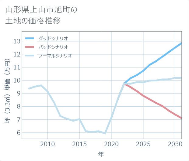 山形県上山市旭町の土地価格推移