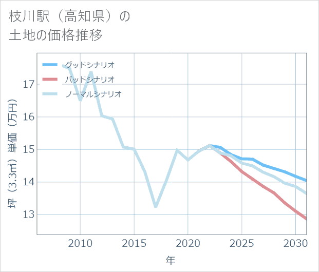 枝川駅(高知県)の土地価格推移