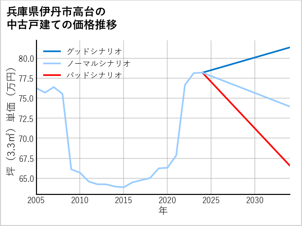 兵庫県伊丹市高台の中古戸建て価格推移
