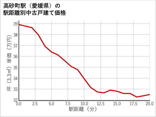 高砂町駅（愛媛県）の徒歩距離別の中古戸建て坪単価