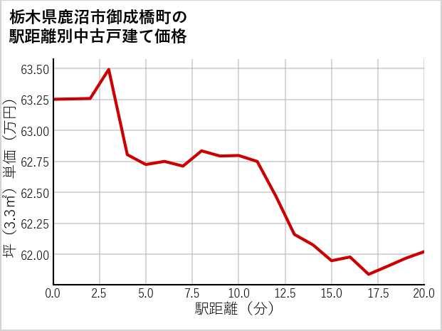 栃木県鹿沼市御成橋町の徒歩距離別の中古戸建て坪単価