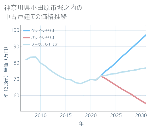 神奈川県小田原市堀之内の中古戸建て価格推移