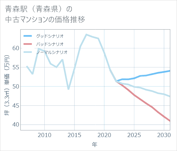 青森駅(青森県)の中古マンション価格推移