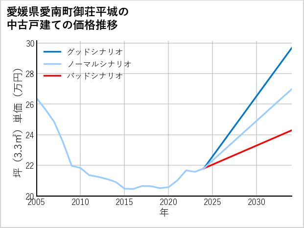愛媛県愛南町御荘平城の中古戸建て価格推移