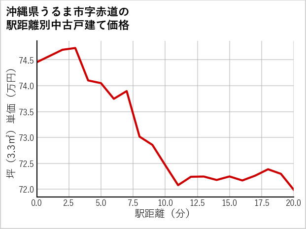 沖縄県うるま市赤道の徒歩距離別の中古戸建て坪単価