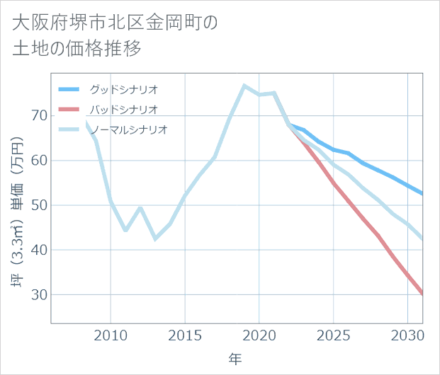 大阪府堺市北区金岡町の土地価格推移