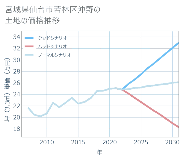 宮城県仙台市若林区沖野の土地価格推移