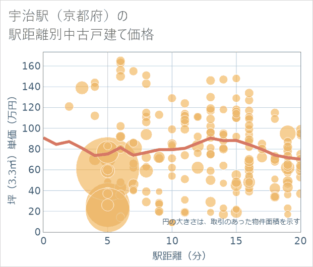 宇治駅(京都府)の徒歩距離別の中古戸建て坪単価