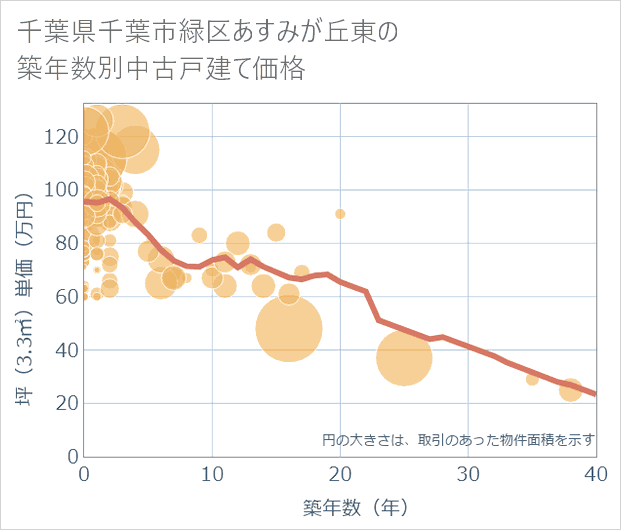 千葉県千葉市緑区あすみが丘東の築年数別の中古戸建て坪単価