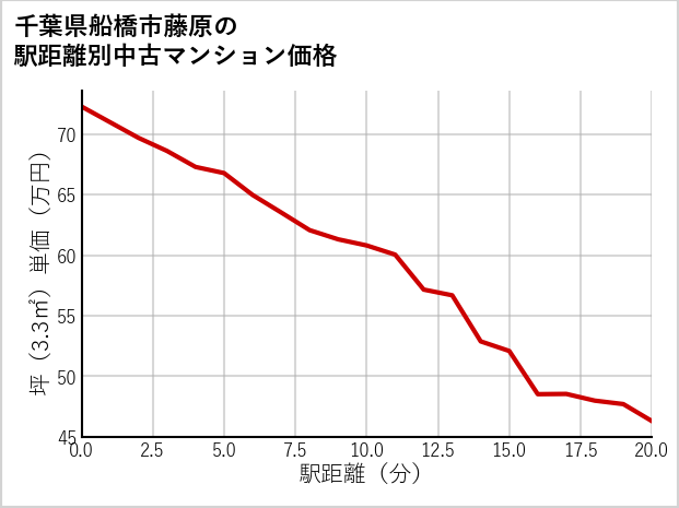 千葉県船橋市藤原の徒歩距離別の中古マンション坪単価