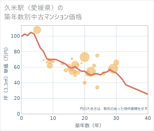 久米駅(愛媛県)の築年数別の中古マンション坪単価