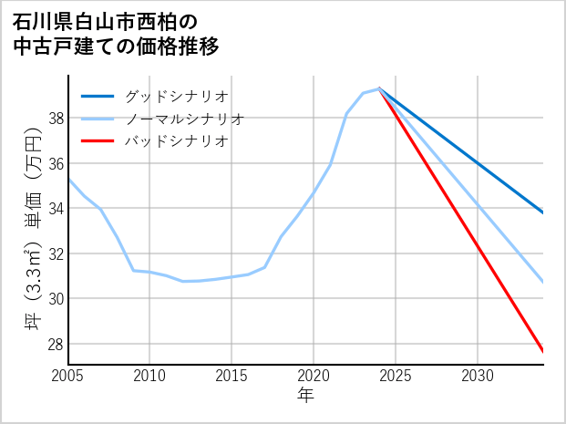 石川県白山市西柏の中古戸建て価格推移