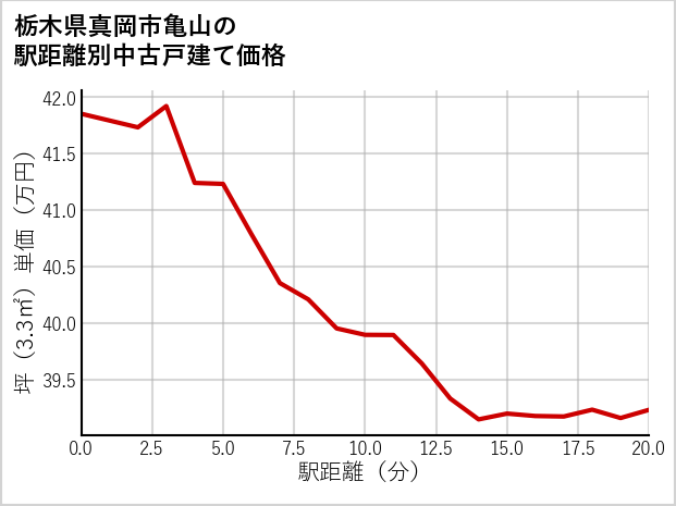 栃木県真岡市亀山の徒歩距離別の中古戸建て坪単価