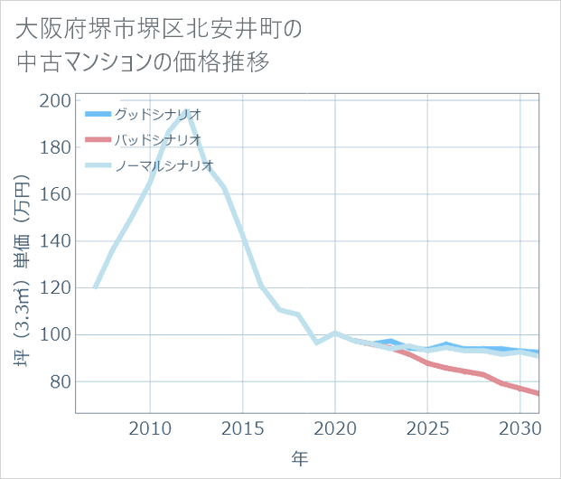 大阪府堺市堺区北安井町の中古マンション価格推移