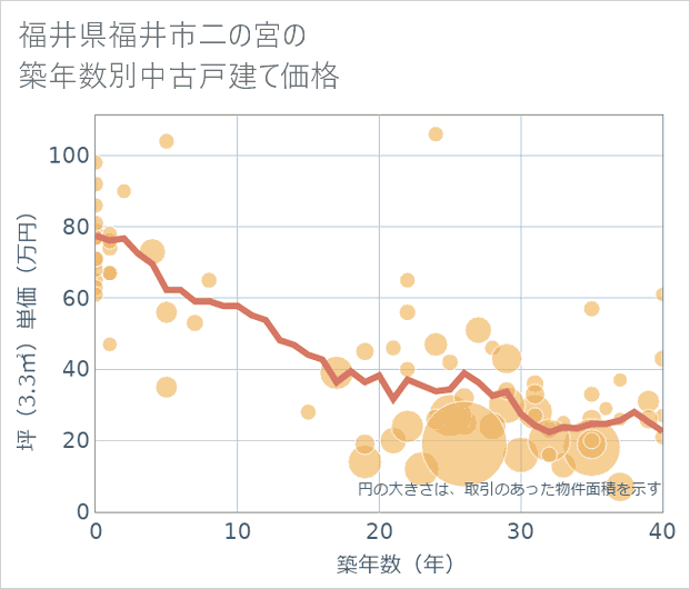 福井県福井市二の宮の築年数別の中古戸建て坪単価
