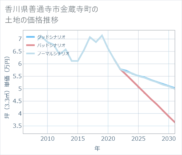 香川県善通寺市金蔵寺町の土地価格推移