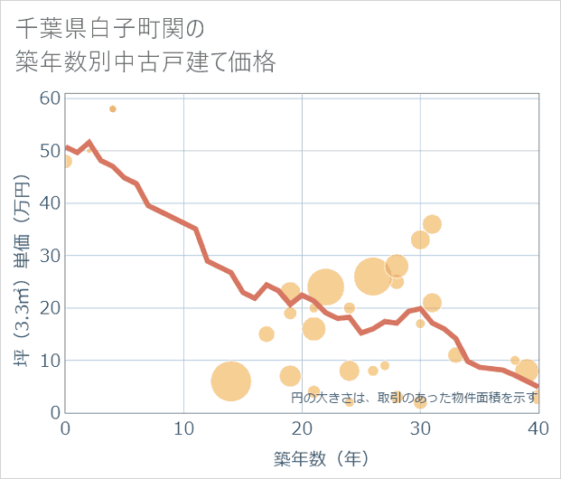 千葉県白子町関の築年数別の中古戸建て坪単価