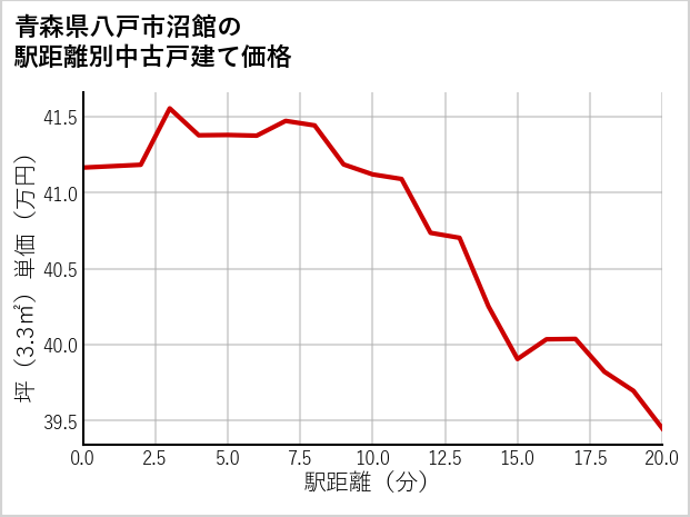 青森県八戸市沼館の徒歩距離別の中古戸建て坪単価