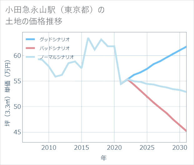 小田急永山駅(東京都)の土地価格推移