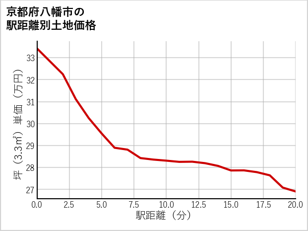 京都府八幡市の徒歩距離別の土地坪単価