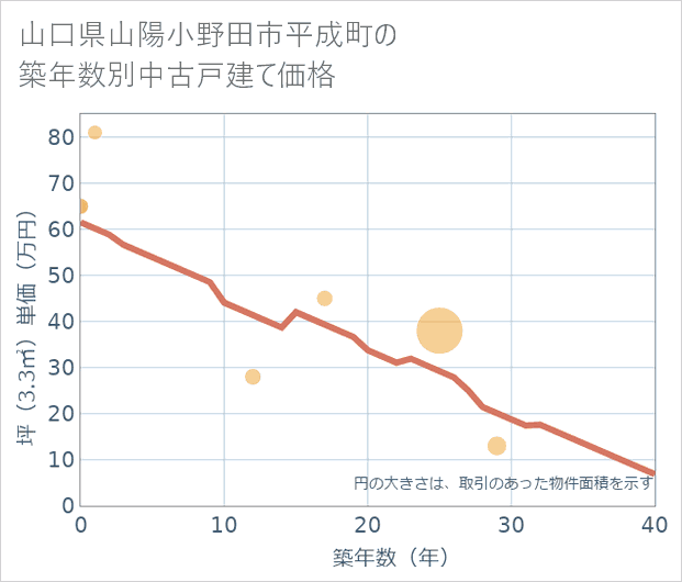 山口県山陽小野田市平成町の築年数別の中古戸建て坪単価