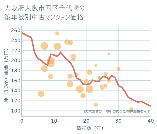 大阪府大阪市西区千代崎の築年数別の中古マンション坪単価