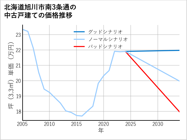 北海道旭川市南3条通の中古戸建て価格推移